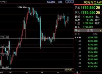 黄金行情分析：国际金价后市料升破1795美元