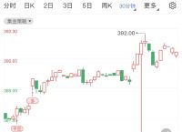 黄金行情分析：黄金TD冲高后小震荡 关注今日高通胀数据