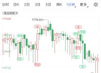 黄金行情分析：黄金期货面临新跌潮 黄金价格短线分析