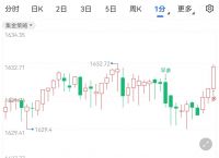 黄金行情分析：美元指数短期内涨势未完 黄金持稳1630