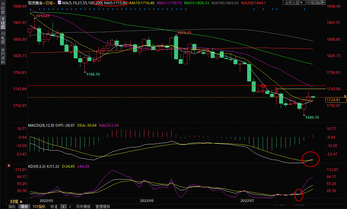 黄金行情分析：多头继续筑底，关注1753附近阻力
