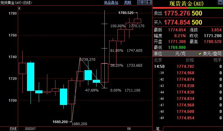 黄金行情分析：国际金价后市上看1793美元