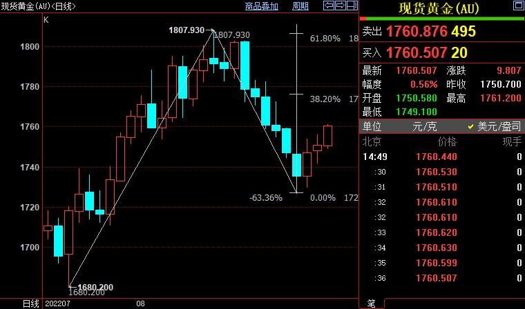 黄金市场行情分析：国际金价短线上看1776美元